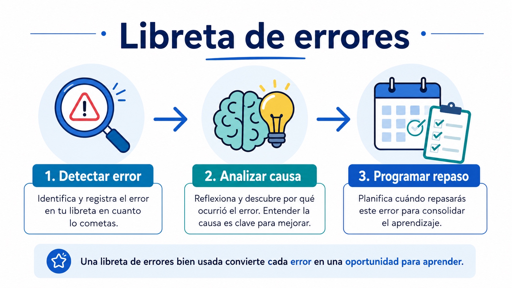 Esquema de la tecnica libreta de errores para opositores