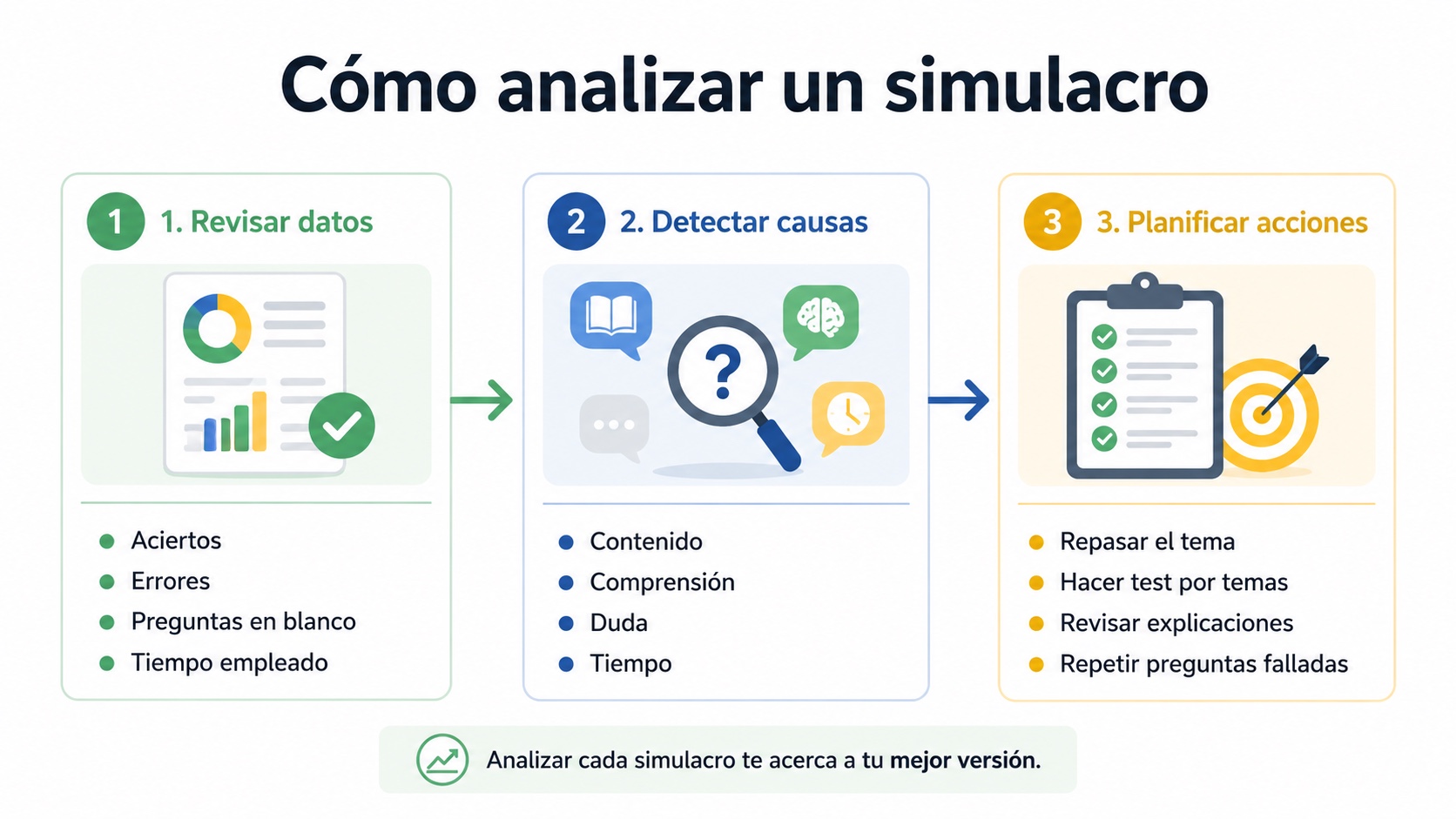 Esquema para analizar resultados despues de un simulacro de oposicion